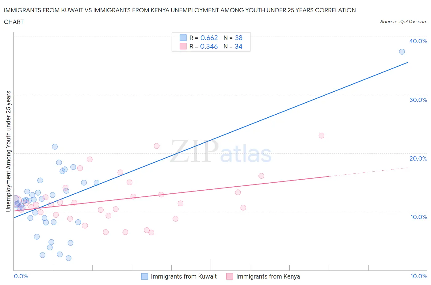 Immigrants from Kuwait vs Immigrants from Kenya Unemployment Among Youth under 25 years