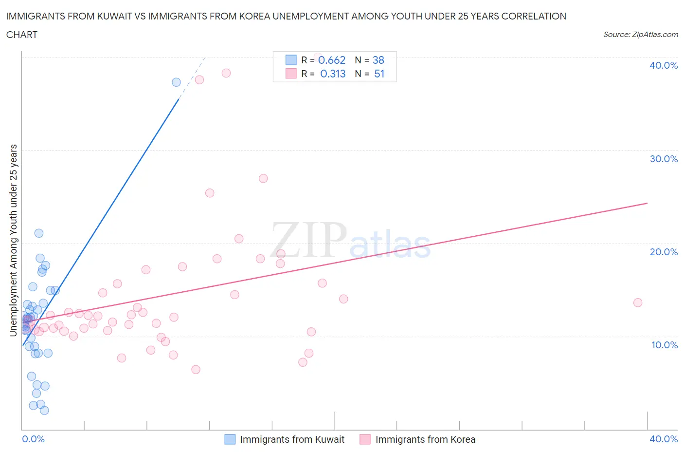 Immigrants from Kuwait vs Immigrants from Korea Unemployment Among Youth under 25 years