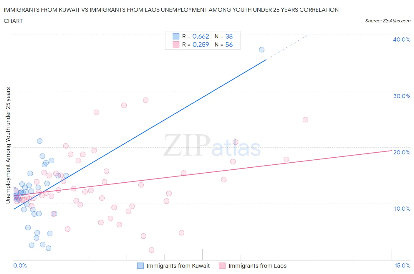 Immigrants from Kuwait vs Immigrants from Laos Unemployment Among Youth under 25 years