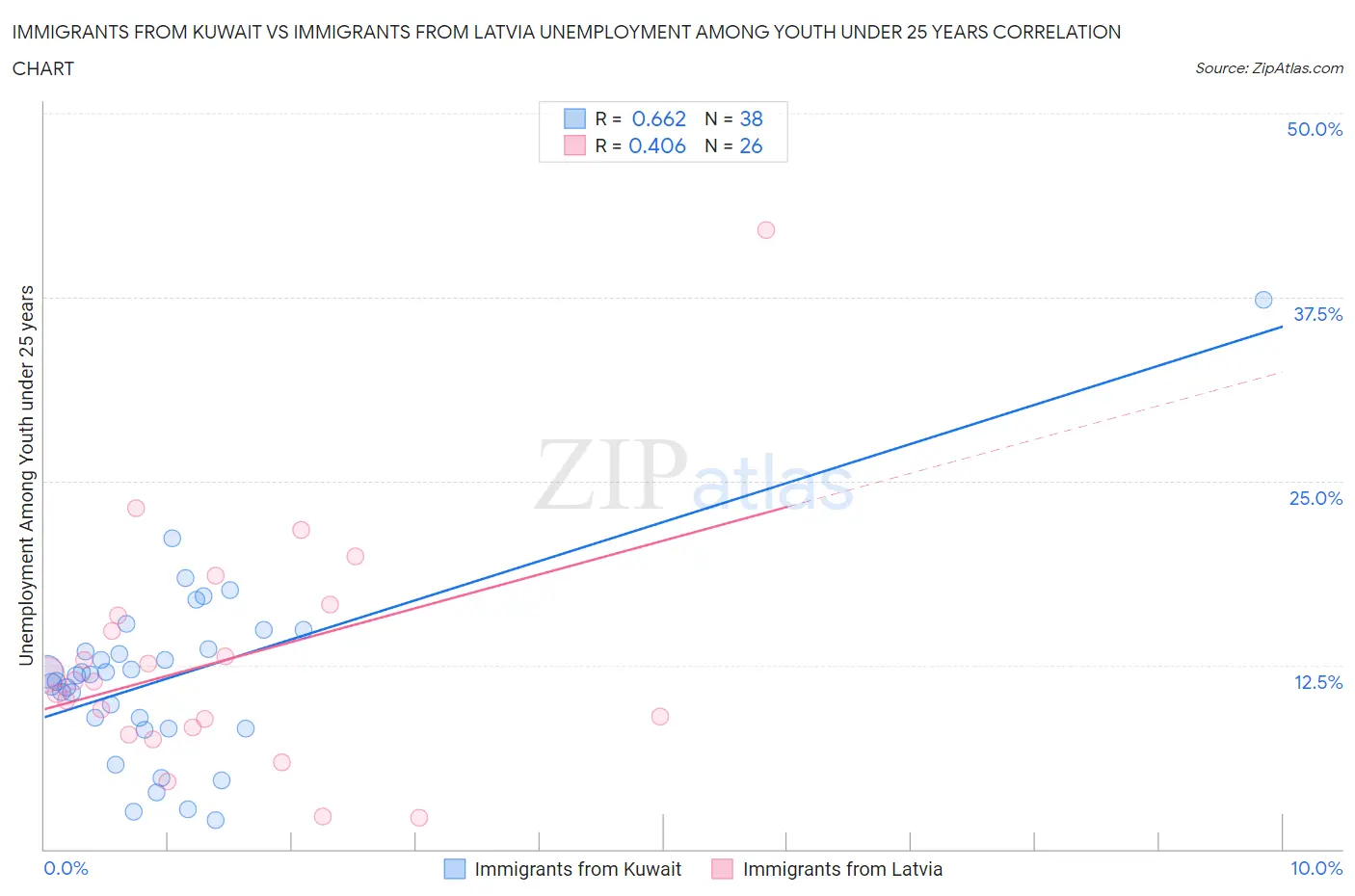 Immigrants from Kuwait vs Immigrants from Latvia Unemployment Among Youth under 25 years