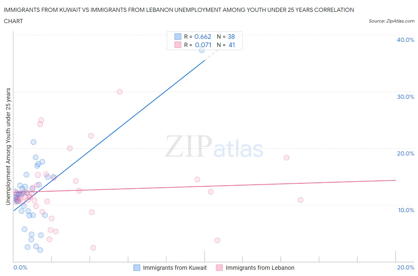 Immigrants from Kuwait vs Immigrants from Lebanon Unemployment Among Youth under 25 years