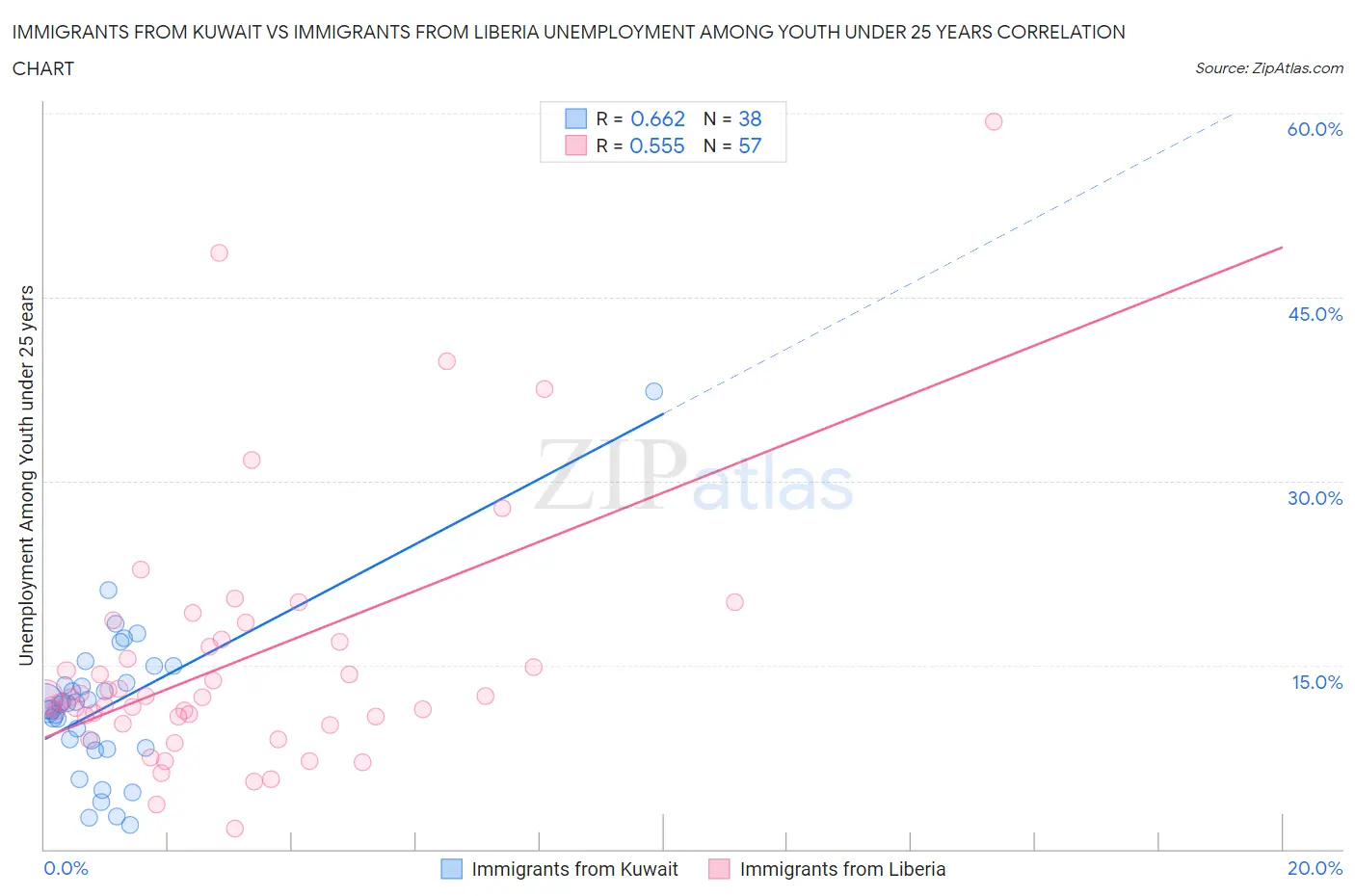 Immigrants from Kuwait vs Immigrants from Liberia Unemployment Among Youth under 25 years