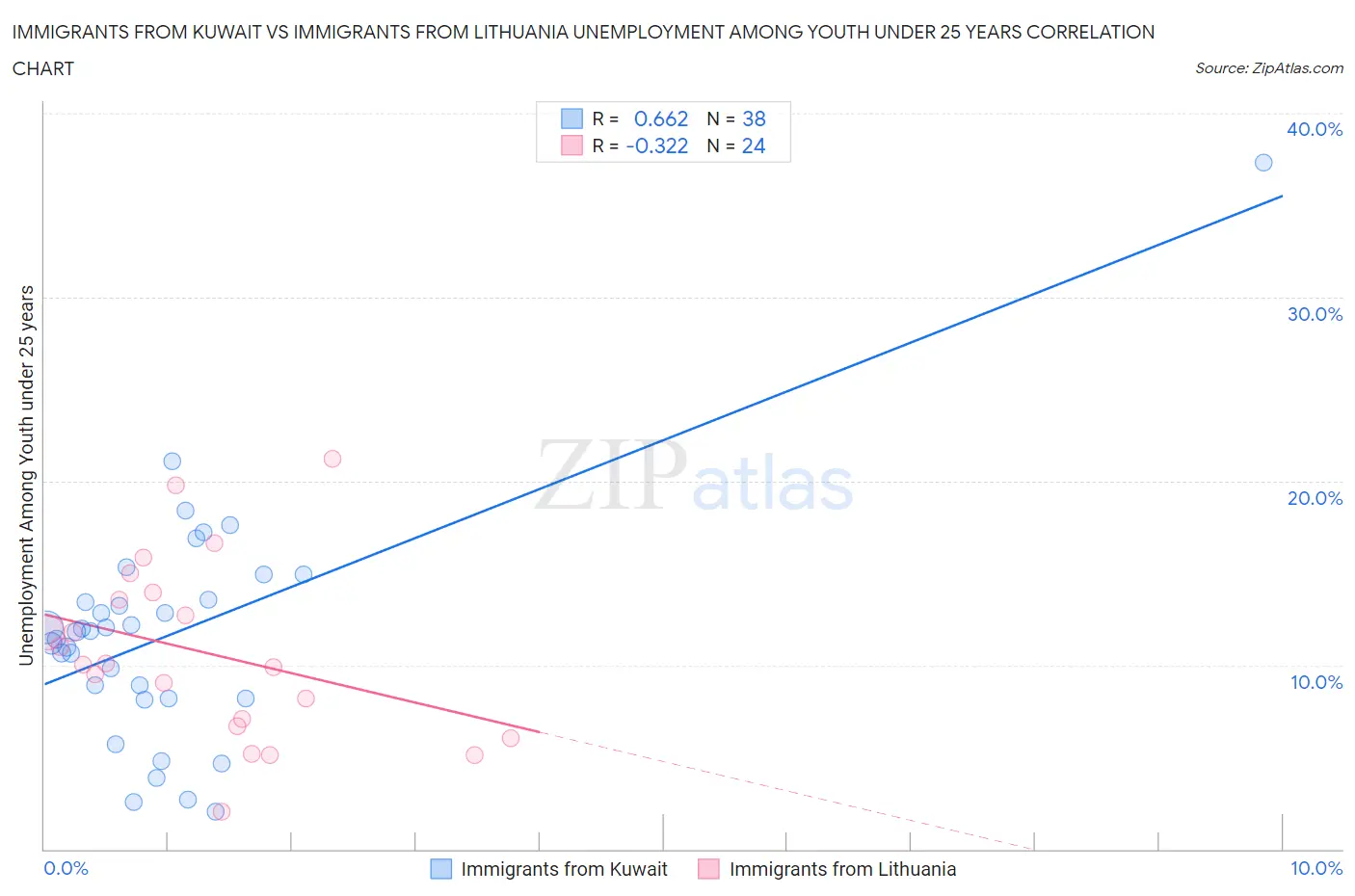 Immigrants from Kuwait vs Immigrants from Lithuania Unemployment Among Youth under 25 years