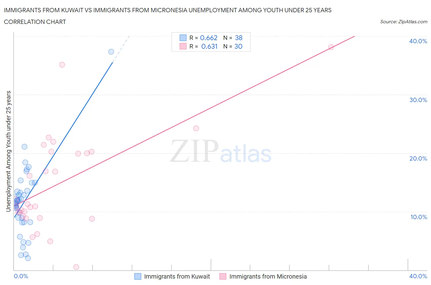 Immigrants from Kuwait vs Immigrants from Micronesia Unemployment Among Youth under 25 years