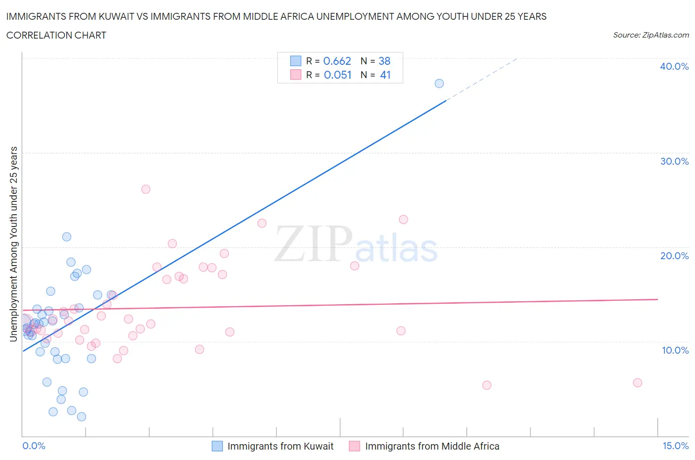Immigrants from Kuwait vs Immigrants from Middle Africa Unemployment Among Youth under 25 years
