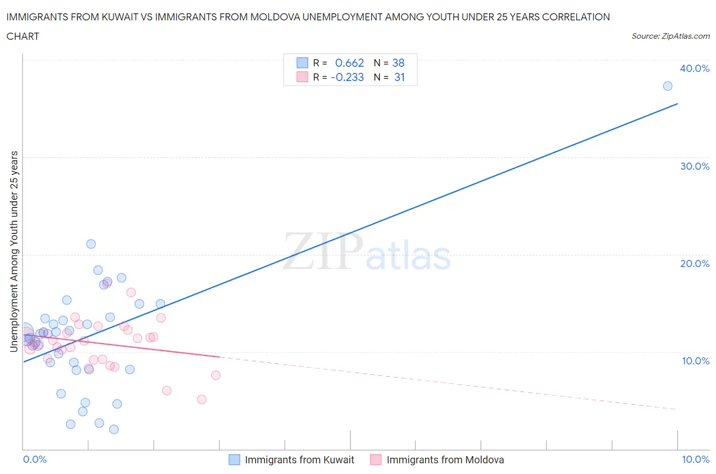 Immigrants from Kuwait vs Immigrants from Moldova Unemployment Among Youth under 25 years