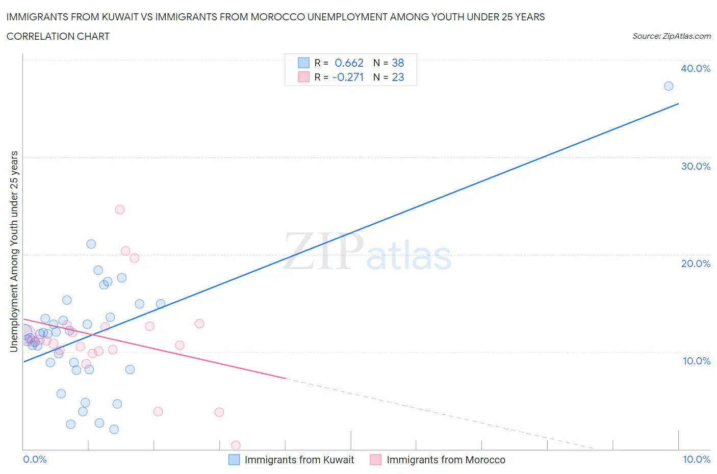 Immigrants from Kuwait vs Immigrants from Morocco Unemployment Among Youth under 25 years