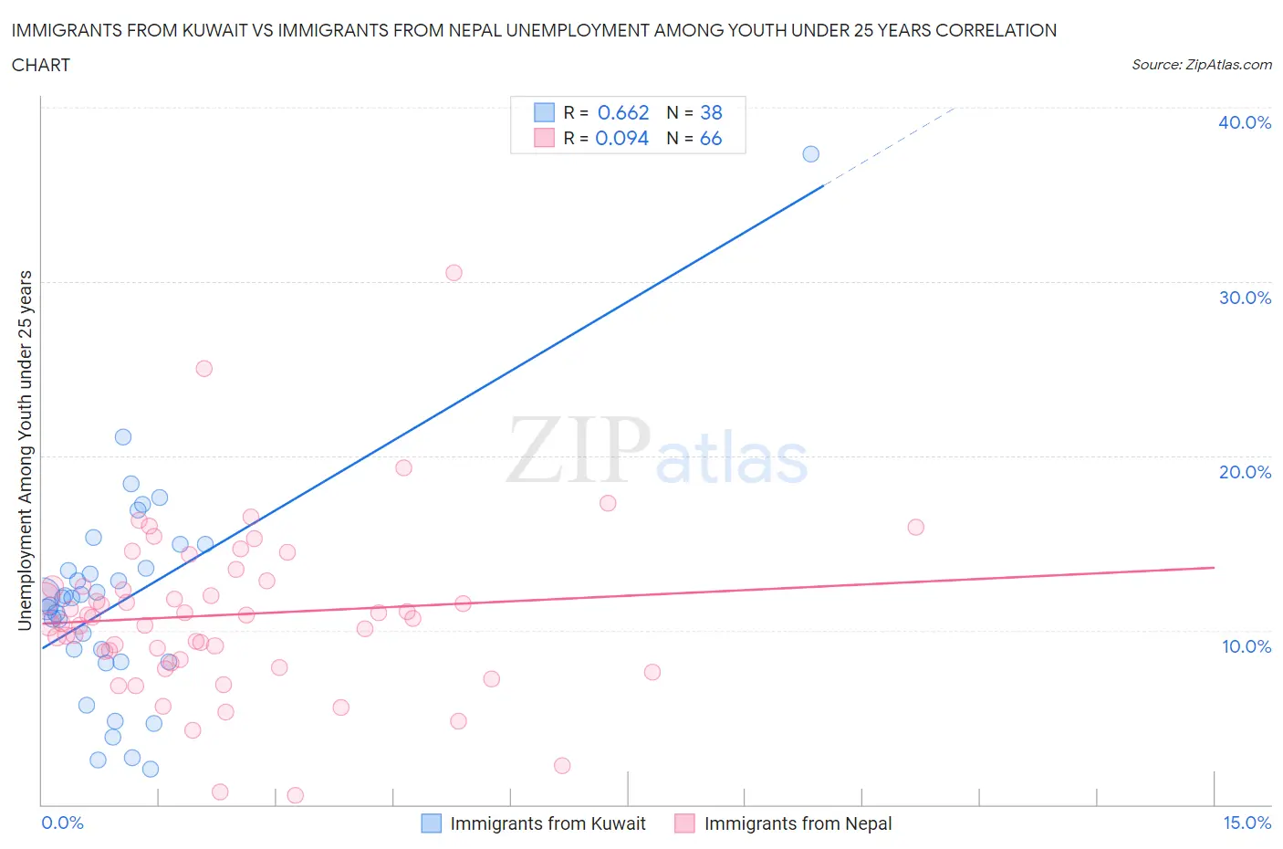 Immigrants from Kuwait vs Immigrants from Nepal Unemployment Among Youth under 25 years