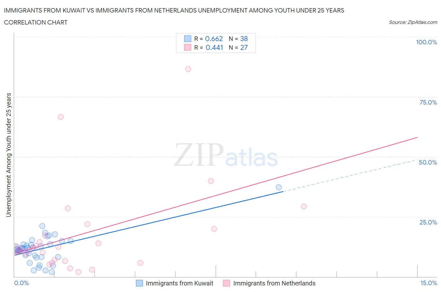 Immigrants from Kuwait vs Immigrants from Netherlands Unemployment Among Youth under 25 years