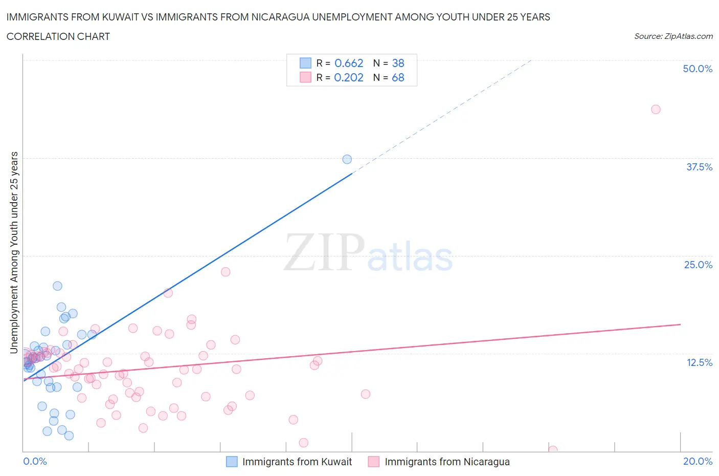 Immigrants from Kuwait vs Immigrants from Nicaragua Unemployment Among Youth under 25 years