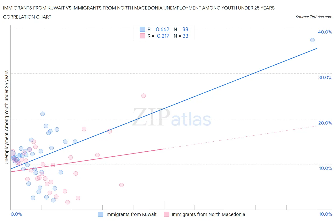 Immigrants from Kuwait vs Immigrants from North Macedonia Unemployment Among Youth under 25 years