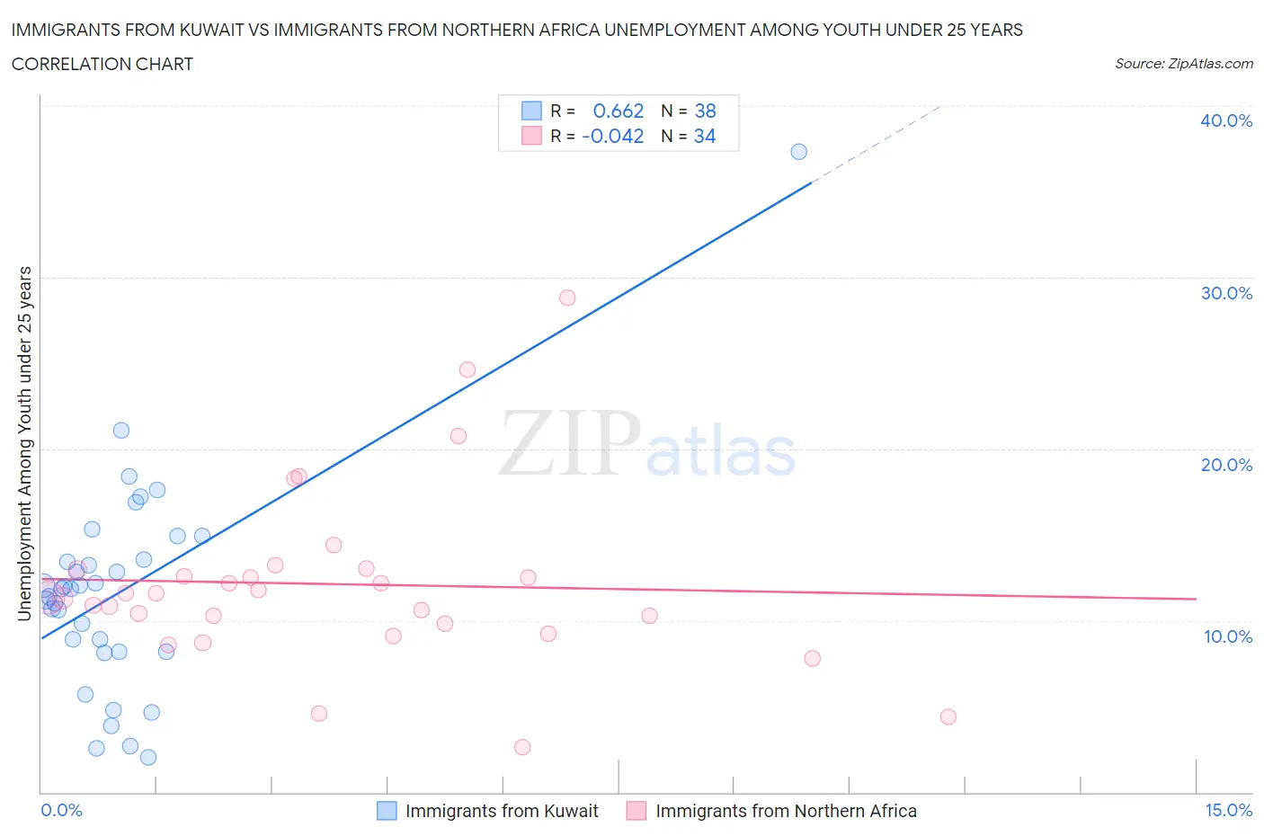 Immigrants from Kuwait vs Immigrants from Northern Africa Unemployment Among Youth under 25 years