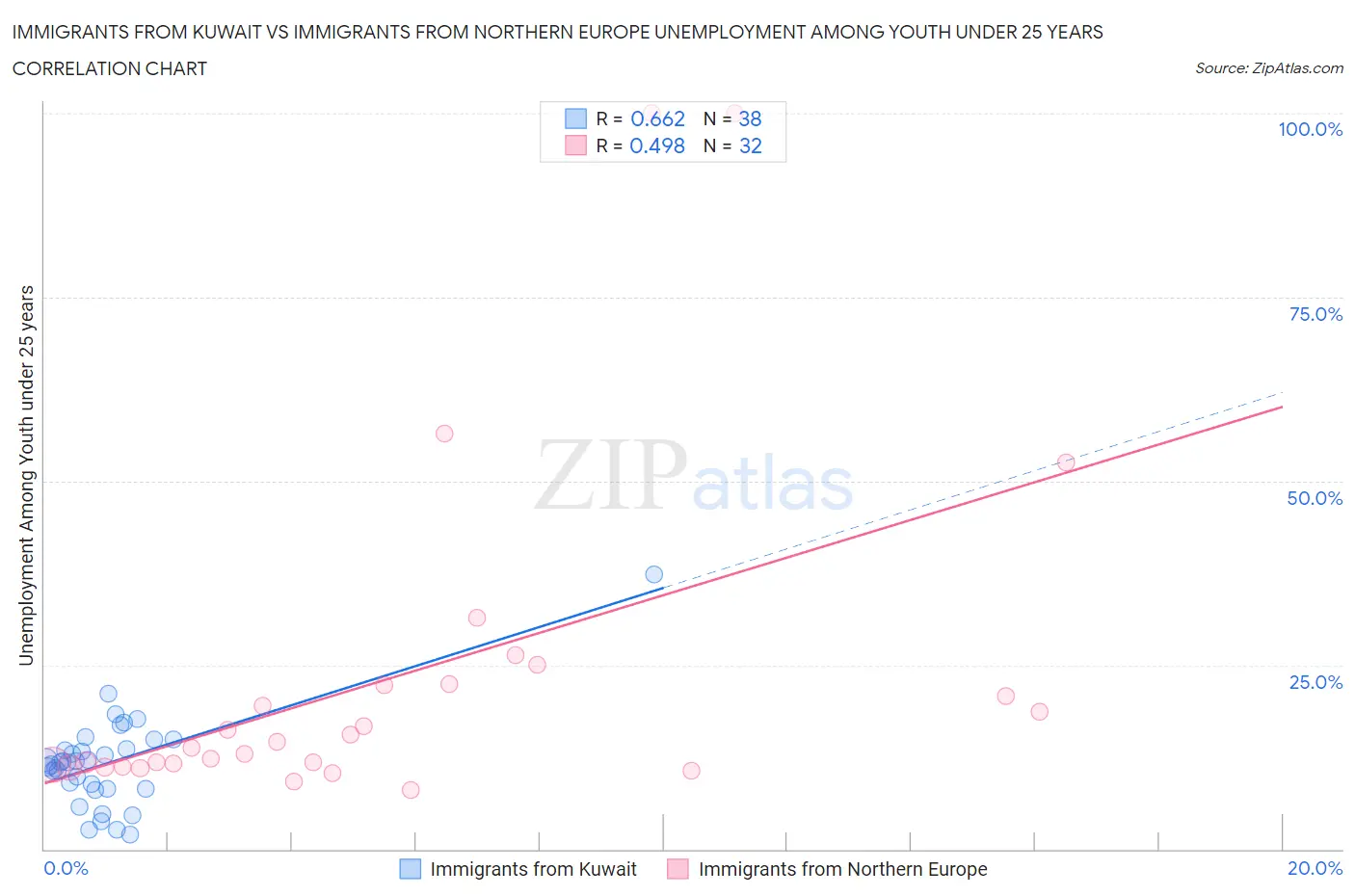 Immigrants from Kuwait vs Immigrants from Northern Europe Unemployment Among Youth under 25 years