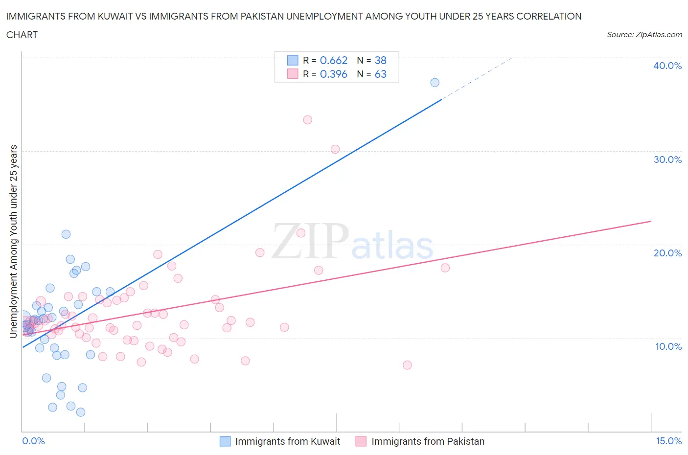 Immigrants from Kuwait vs Immigrants from Pakistan Unemployment Among Youth under 25 years