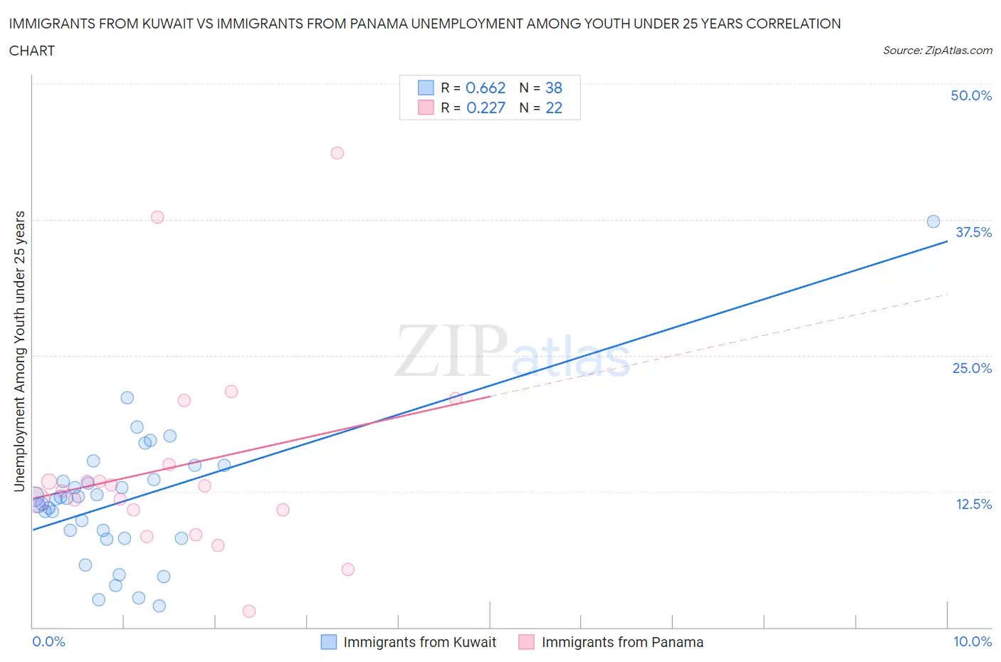 Immigrants from Kuwait vs Immigrants from Panama Unemployment Among Youth under 25 years