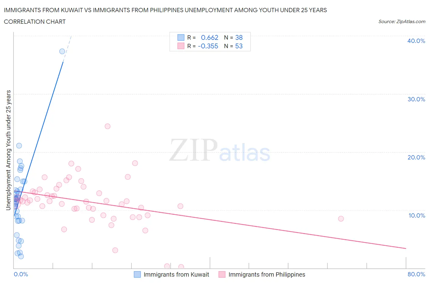Immigrants from Kuwait vs Immigrants from Philippines Unemployment Among Youth under 25 years