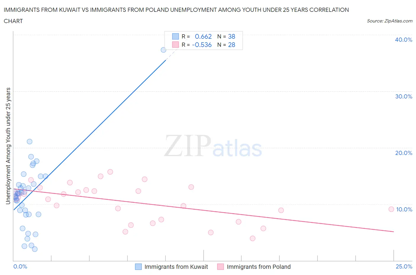 Immigrants from Kuwait vs Immigrants from Poland Unemployment Among Youth under 25 years