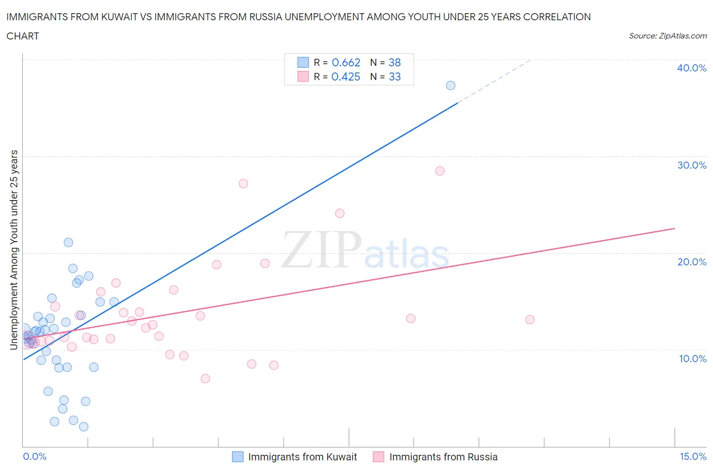 Immigrants from Kuwait vs Immigrants from Russia Unemployment Among Youth under 25 years