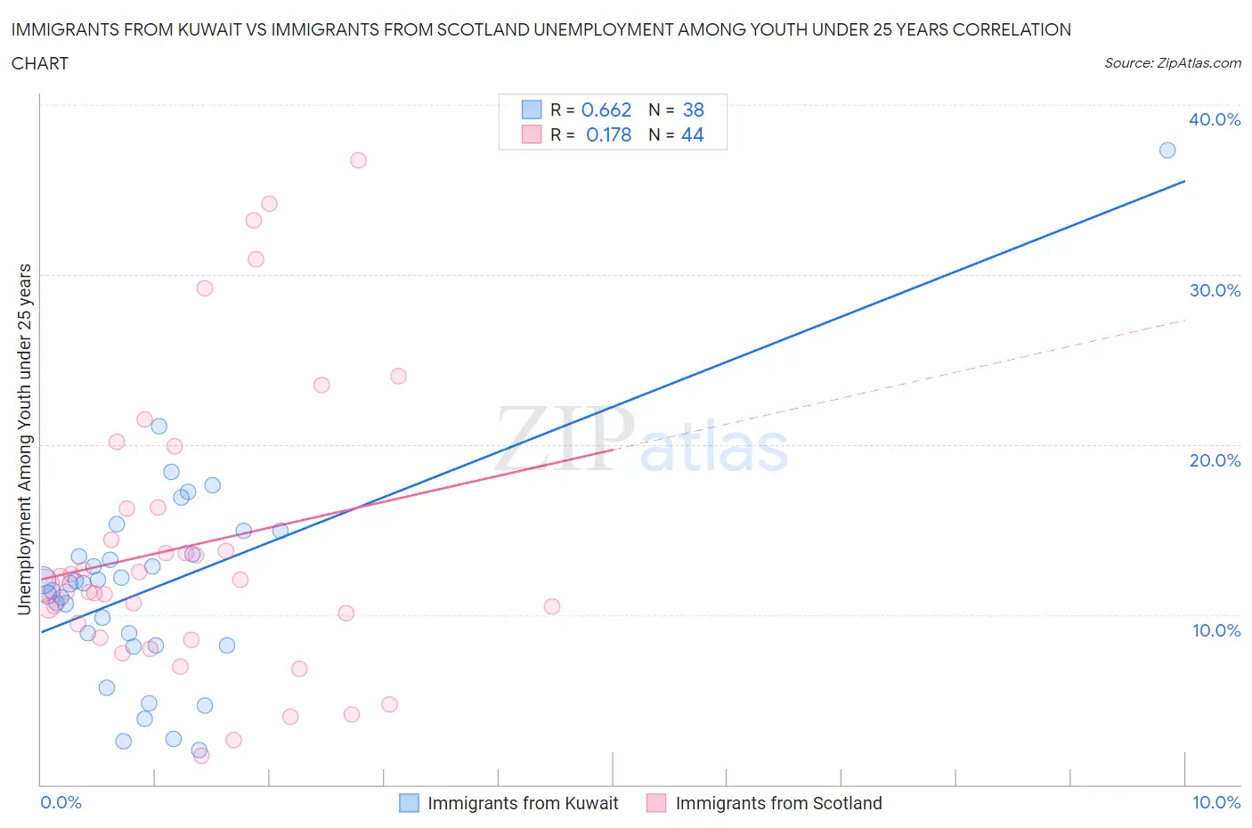 Immigrants from Kuwait vs Immigrants from Scotland Unemployment Among Youth under 25 years