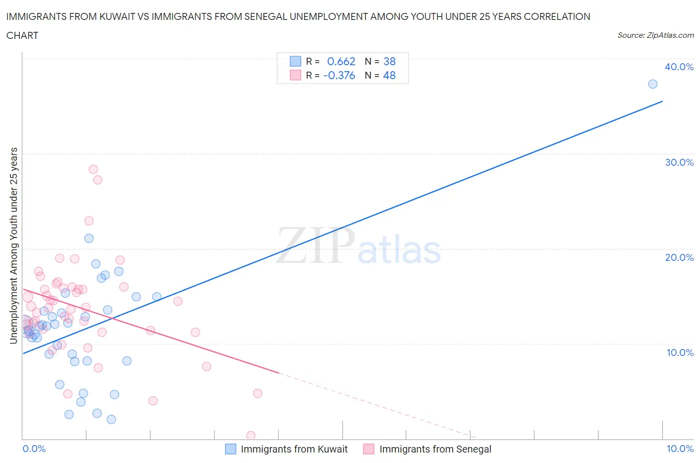 Immigrants from Kuwait vs Immigrants from Senegal Unemployment Among Youth under 25 years