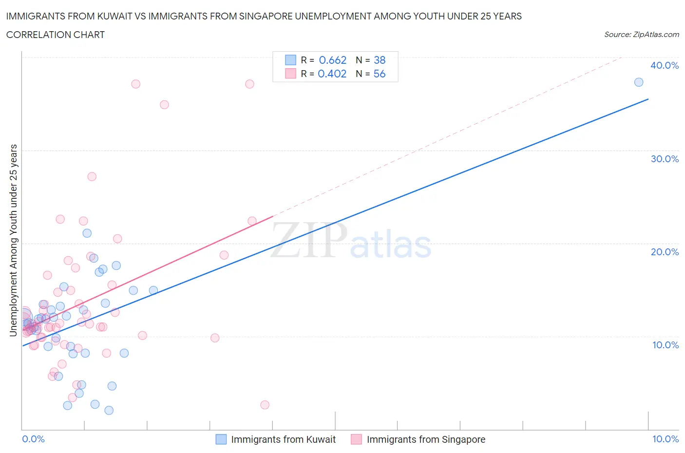 Immigrants from Kuwait vs Immigrants from Singapore Unemployment Among Youth under 25 years