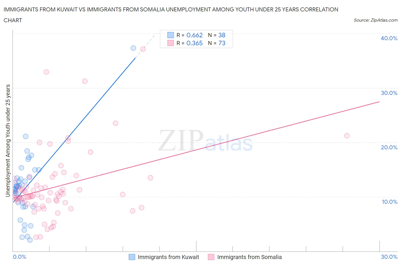 Immigrants from Kuwait vs Immigrants from Somalia Unemployment Among Youth under 25 years