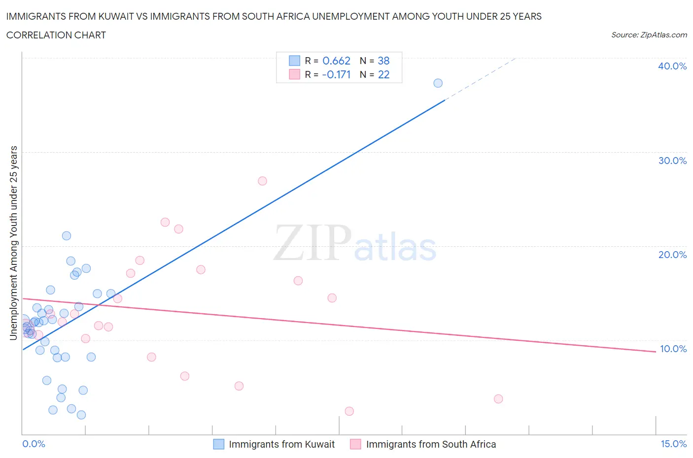 Immigrants from Kuwait vs Immigrants from South Africa Unemployment Among Youth under 25 years