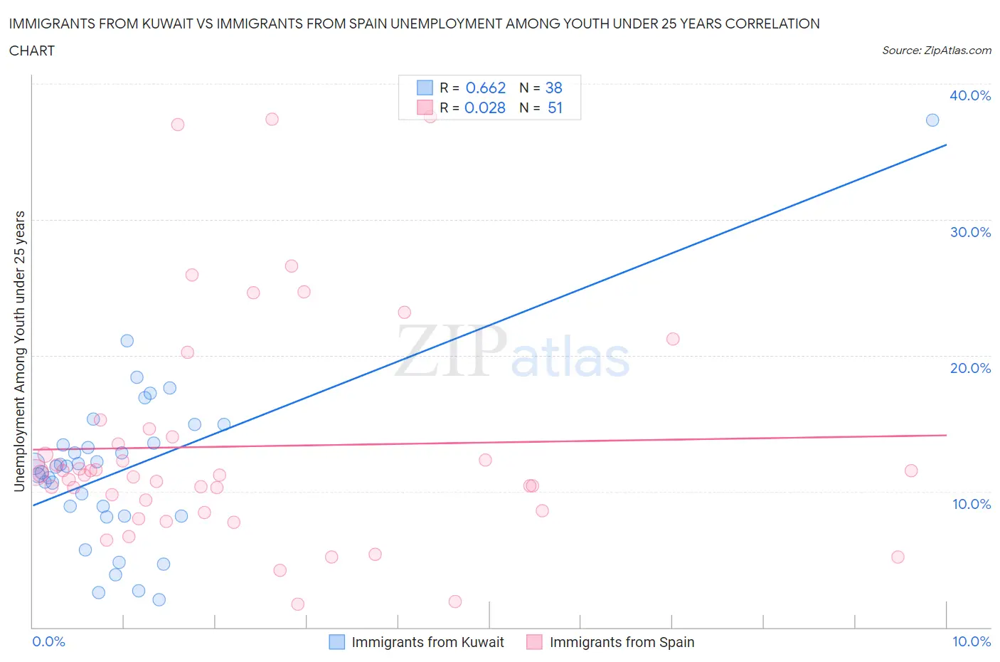 Immigrants from Kuwait vs Immigrants from Spain Unemployment Among Youth under 25 years