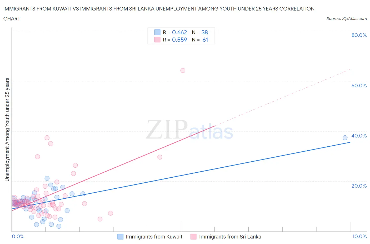 Immigrants from Kuwait vs Immigrants from Sri Lanka Unemployment Among Youth under 25 years