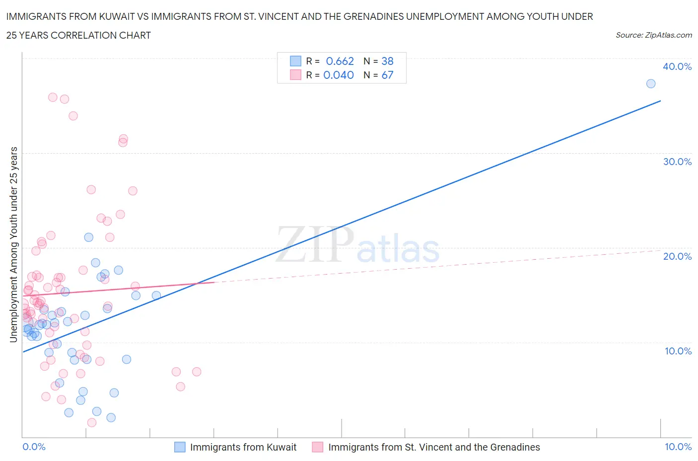 Immigrants from Kuwait vs Immigrants from St. Vincent and the Grenadines Unemployment Among Youth under 25 years