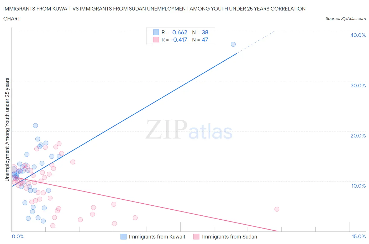 Immigrants from Kuwait vs Immigrants from Sudan Unemployment Among Youth under 25 years
