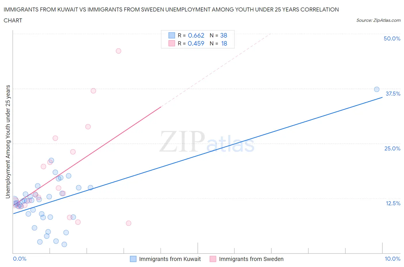 Immigrants from Kuwait vs Immigrants from Sweden Unemployment Among Youth under 25 years