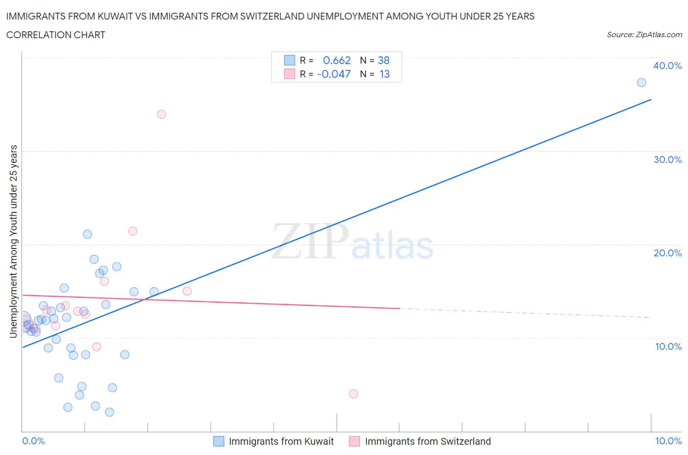 Immigrants from Kuwait vs Immigrants from Switzerland Unemployment Among Youth under 25 years