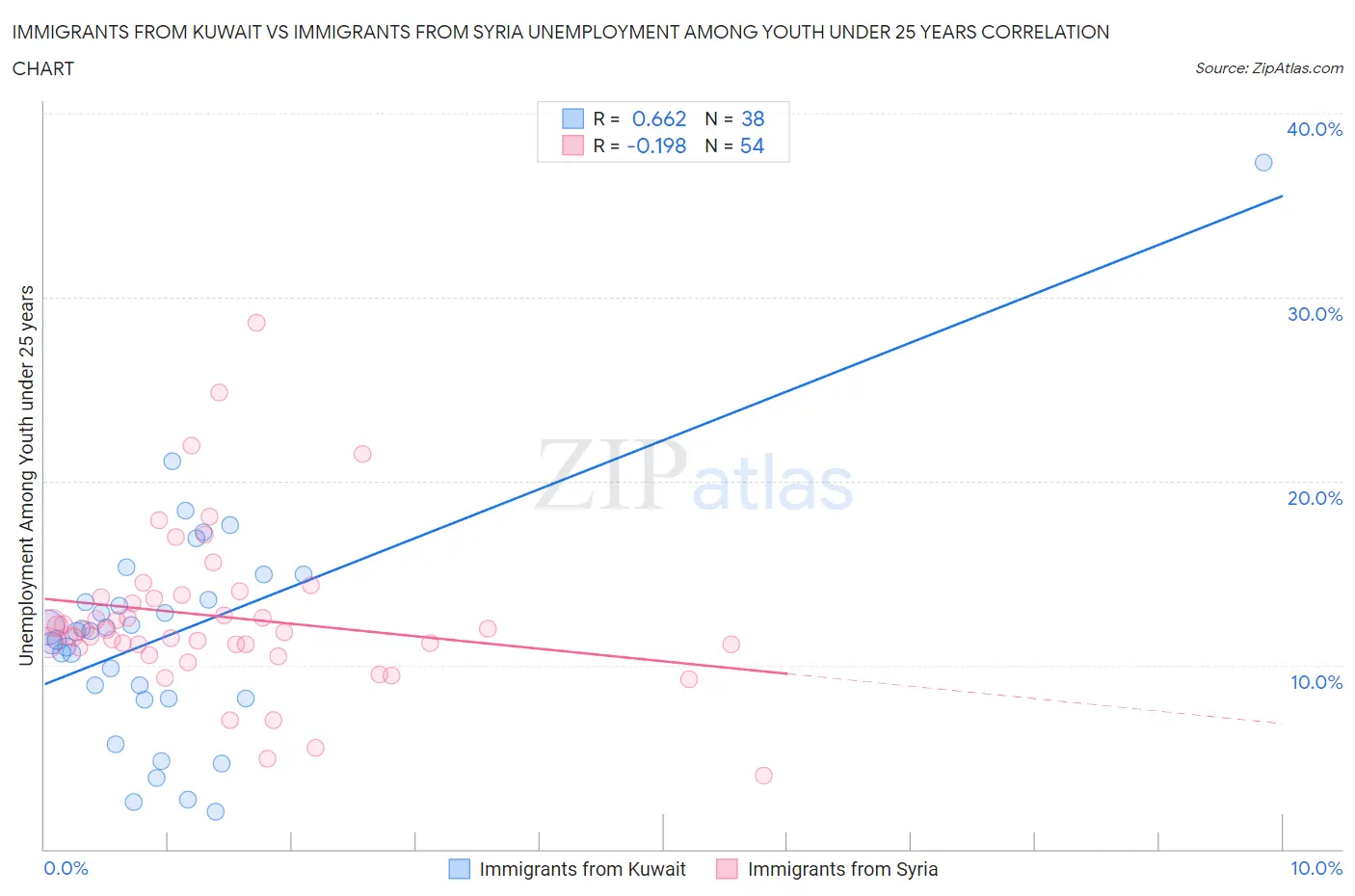Immigrants from Kuwait vs Immigrants from Syria Unemployment Among Youth under 25 years