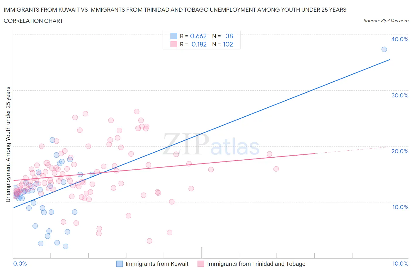 Immigrants from Kuwait vs Immigrants from Trinidad and Tobago Unemployment Among Youth under 25 years