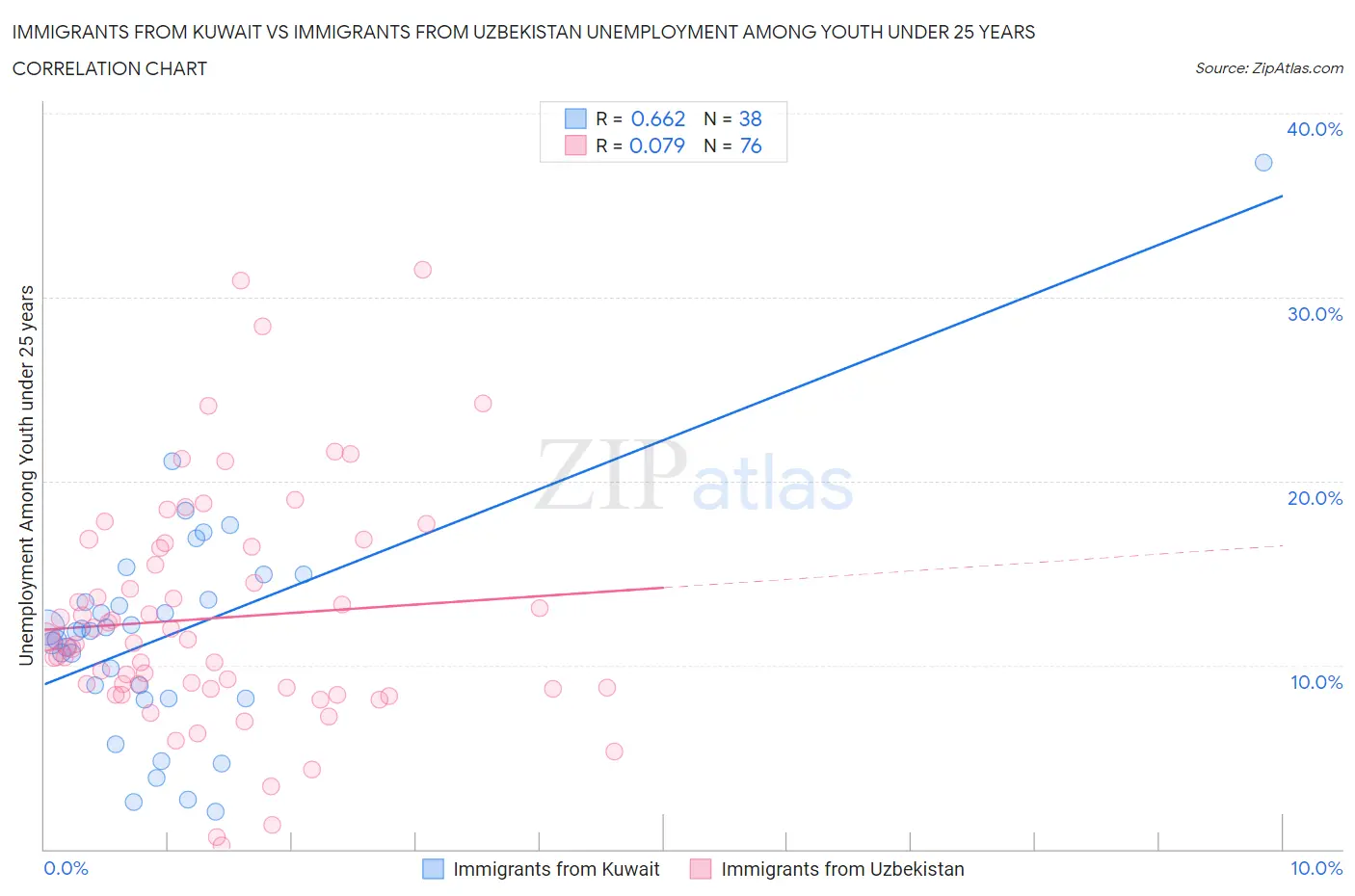 Immigrants from Kuwait vs Immigrants from Uzbekistan Unemployment Among Youth under 25 years