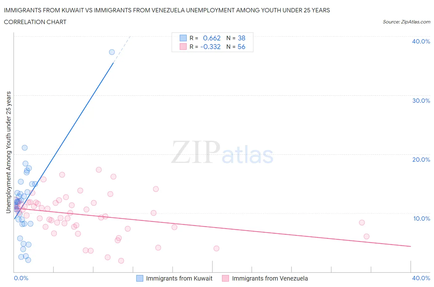 Immigrants from Kuwait vs Immigrants from Venezuela Unemployment Among Youth under 25 years