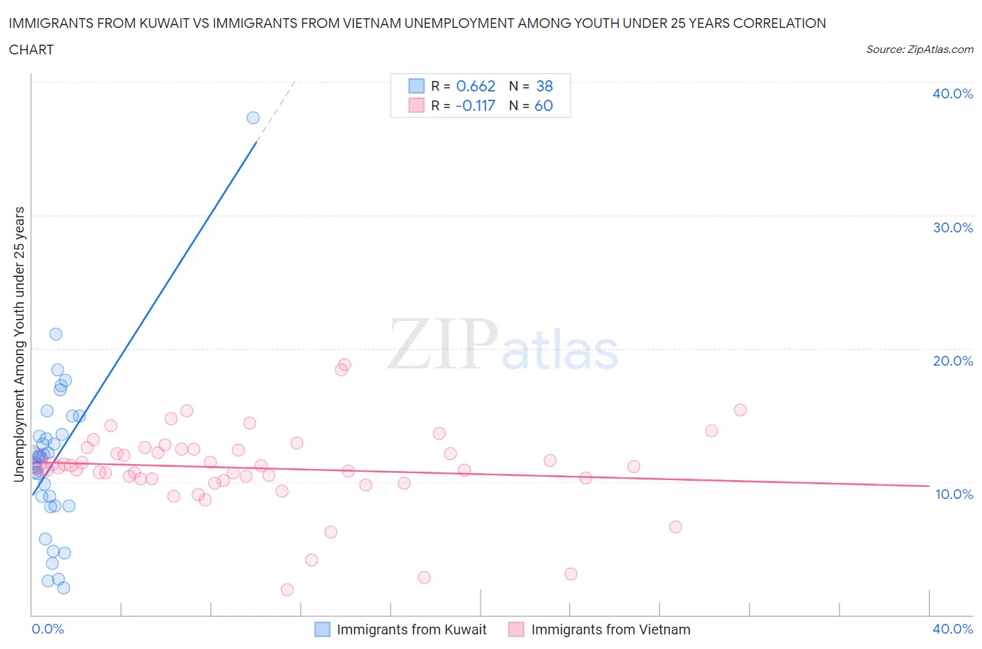 Immigrants from Kuwait vs Immigrants from Vietnam Unemployment Among Youth under 25 years