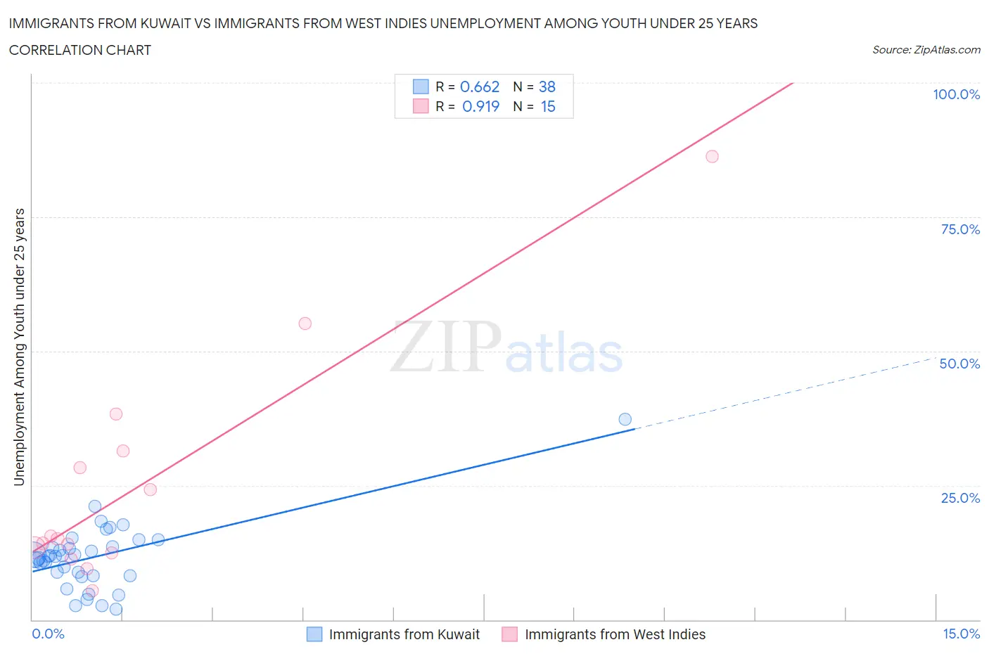 Immigrants from Kuwait vs Immigrants from West Indies Unemployment Among Youth under 25 years