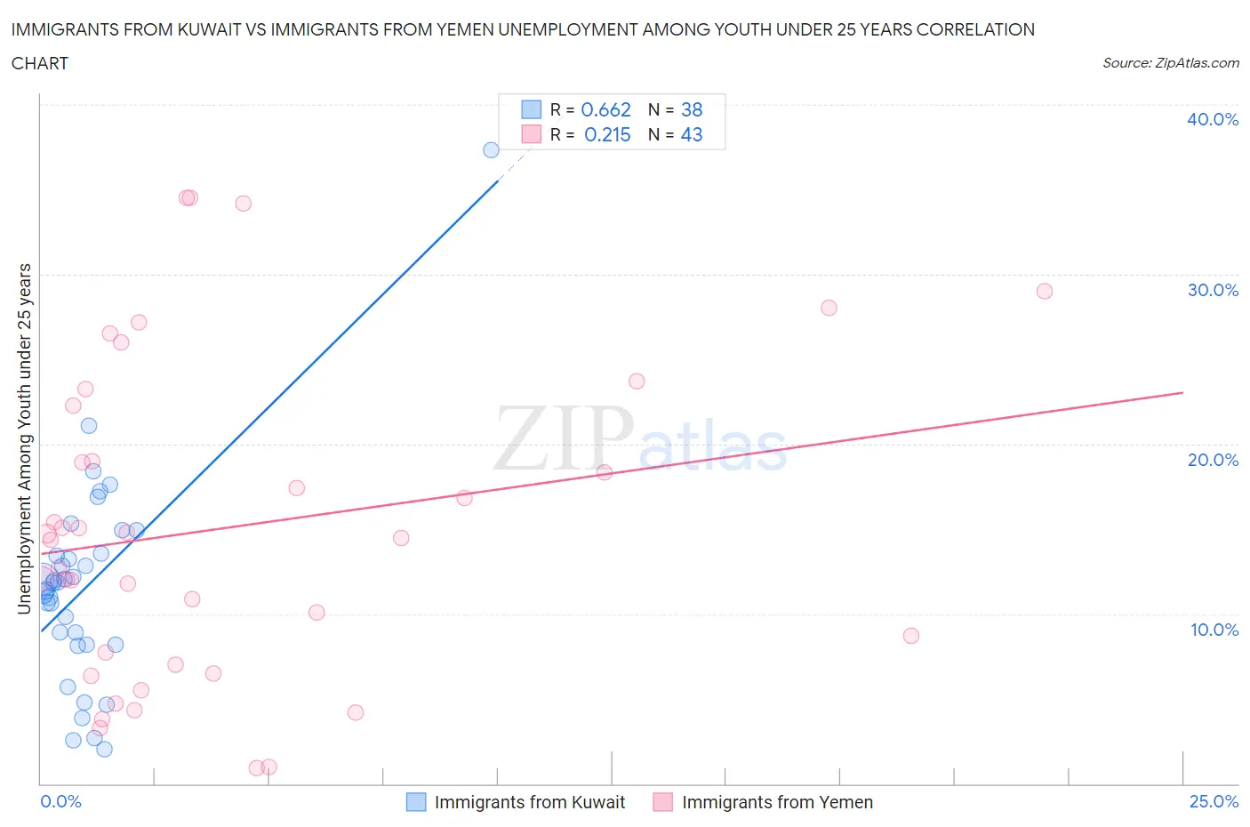 Immigrants from Kuwait vs Immigrants from Yemen Unemployment Among Youth under 25 years