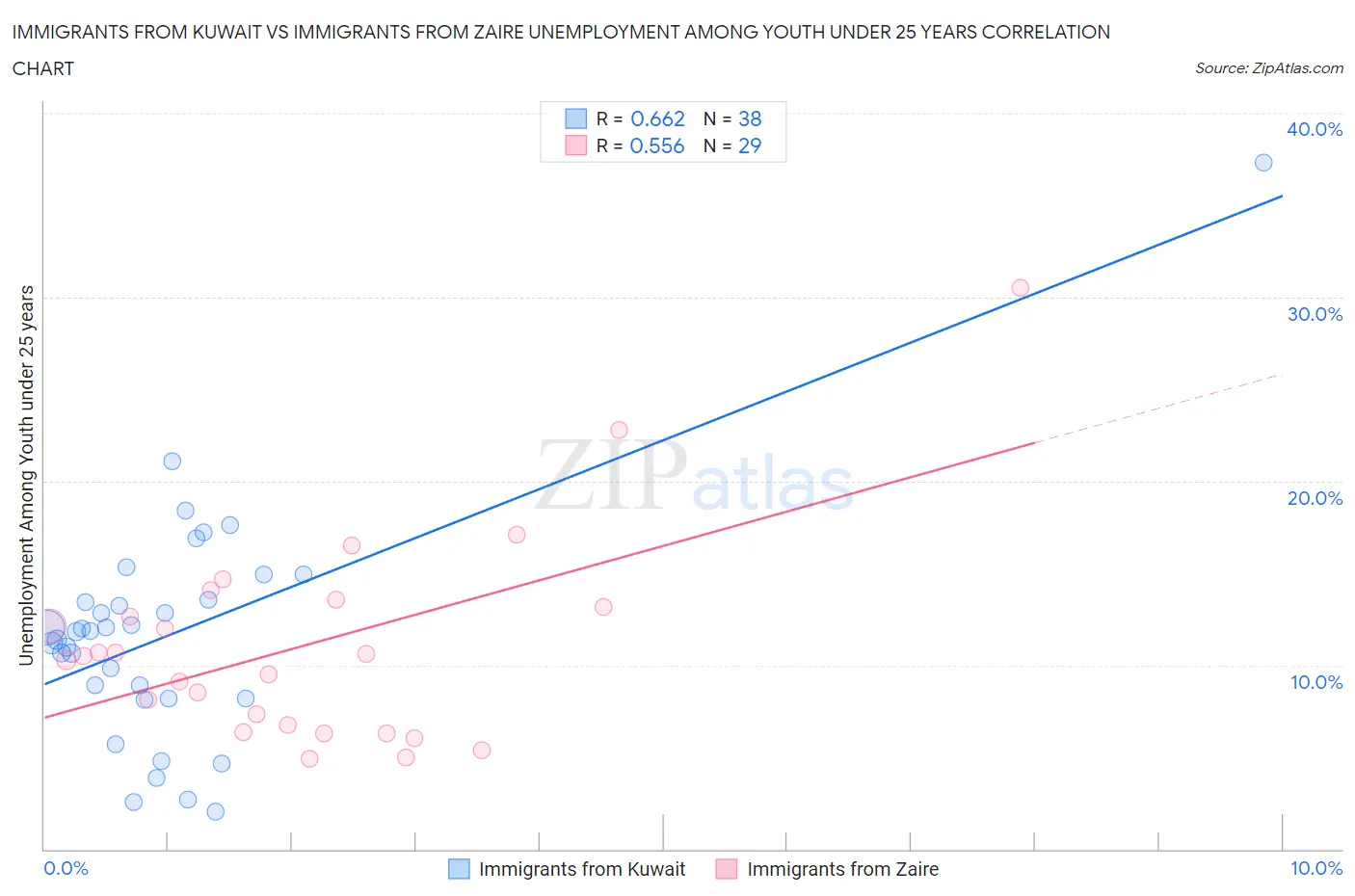 Immigrants from Kuwait vs Immigrants from Zaire Unemployment Among Youth under 25 years