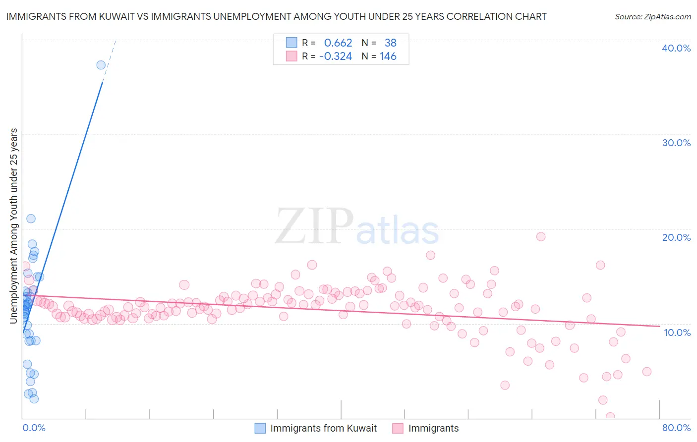 Immigrants from Kuwait vs Immigrants Unemployment Among Youth under 25 years