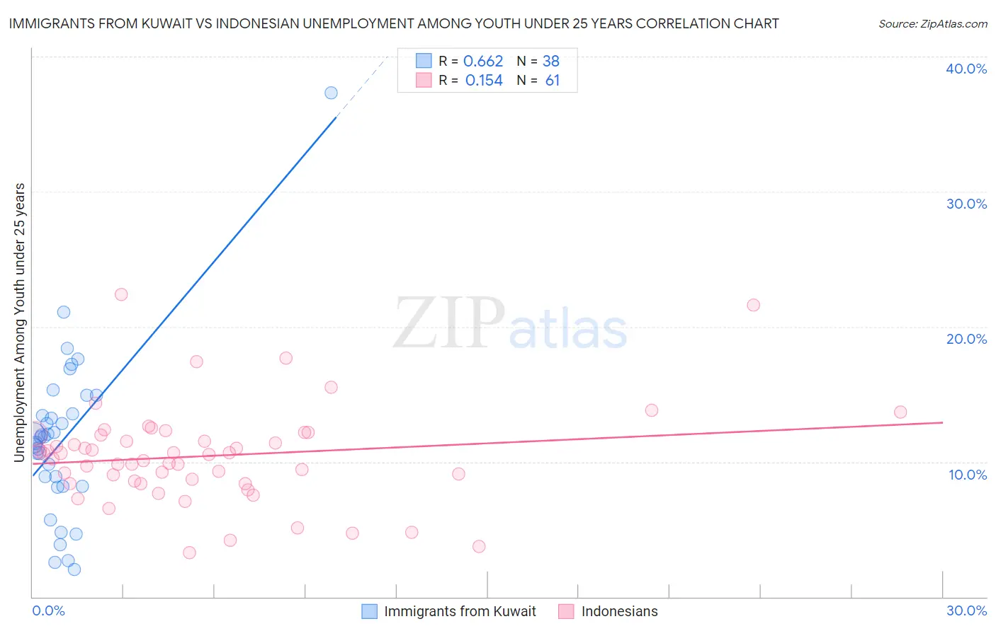 Immigrants from Kuwait vs Indonesian Unemployment Among Youth under 25 years