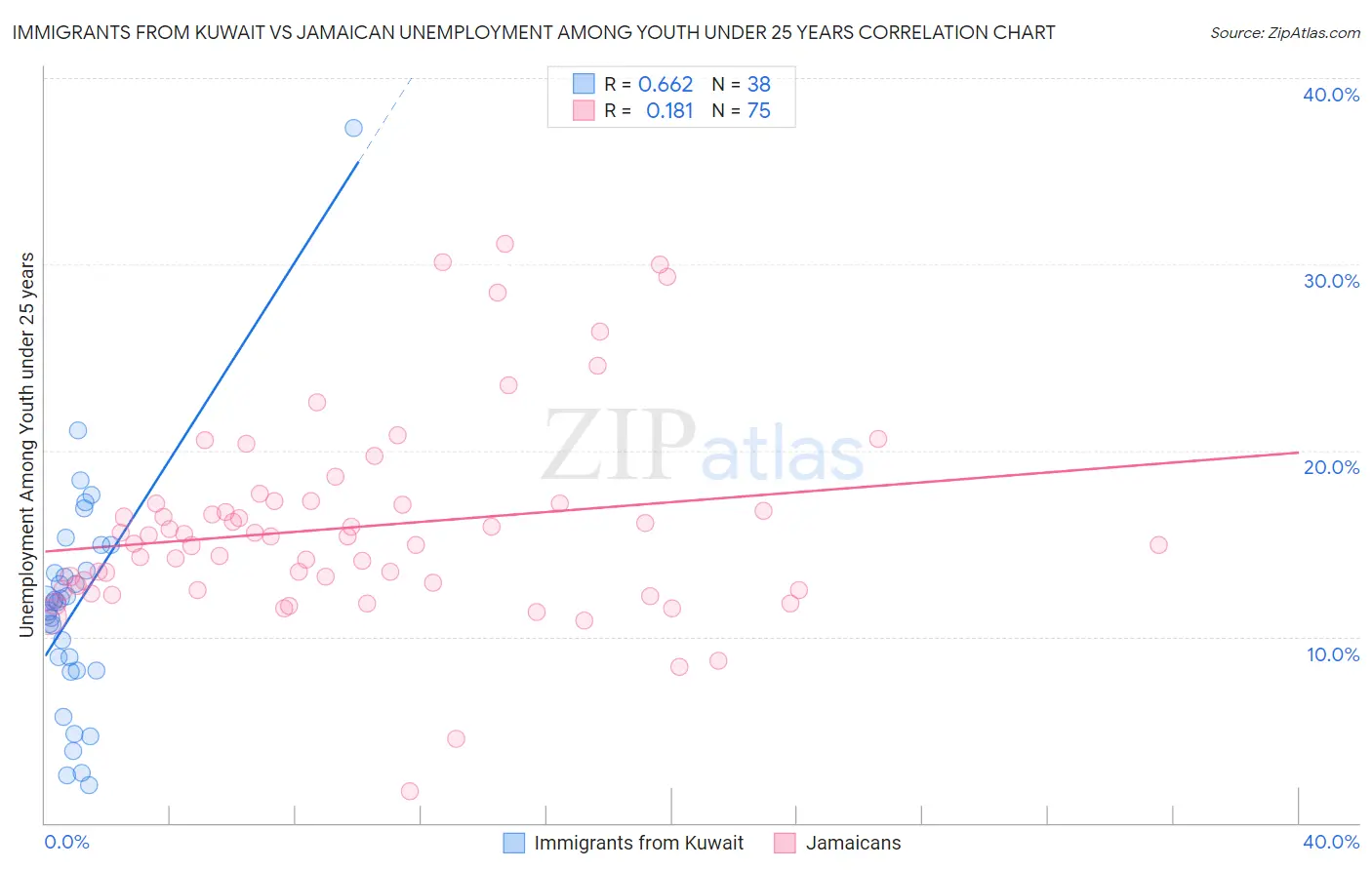 Immigrants from Kuwait vs Jamaican Unemployment Among Youth under 25 years