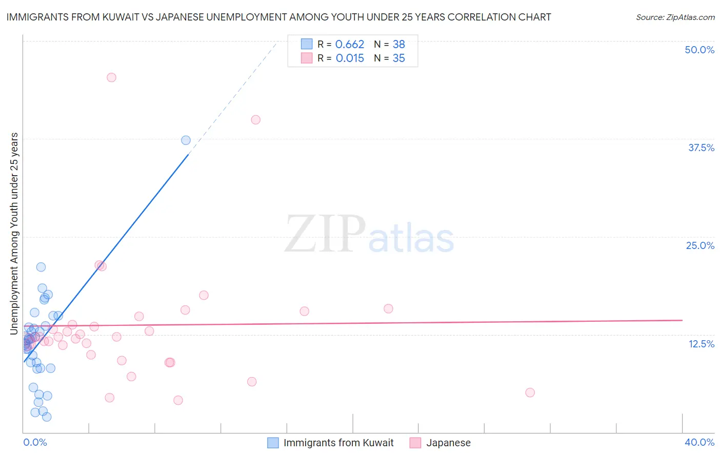 Immigrants from Kuwait vs Japanese Unemployment Among Youth under 25 years