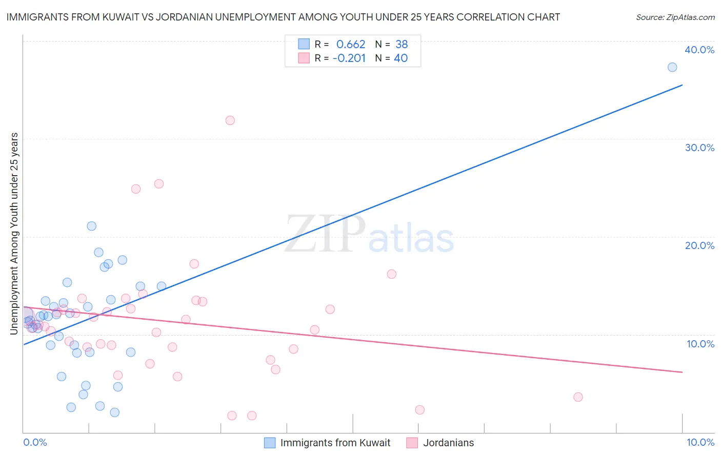 Immigrants from Kuwait vs Jordanian Unemployment Among Youth under 25 years
