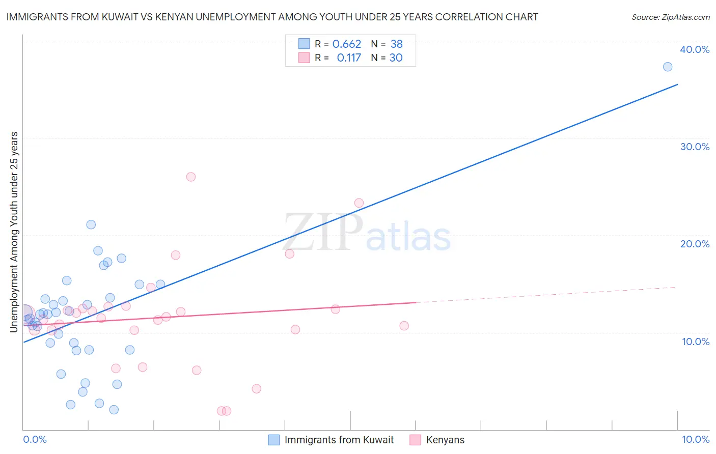 Immigrants from Kuwait vs Kenyan Unemployment Among Youth under 25 years
