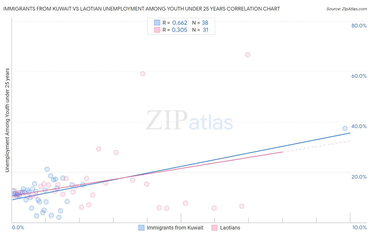 Immigrants from Kuwait vs Laotian Unemployment Among Youth under 25 years