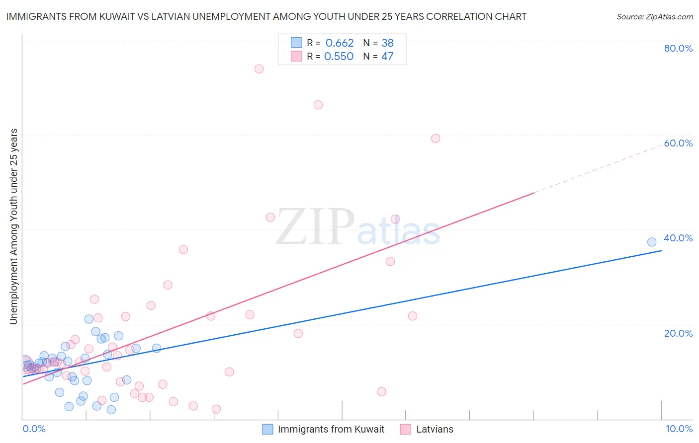 Immigrants from Kuwait vs Latvian Unemployment Among Youth under 25 years