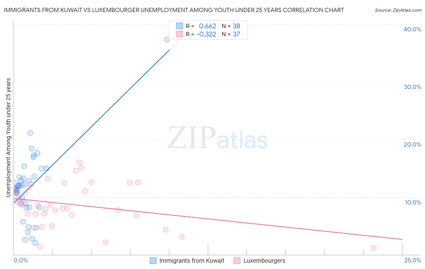Immigrants from Kuwait vs Luxembourger Unemployment Among Youth under 25 years